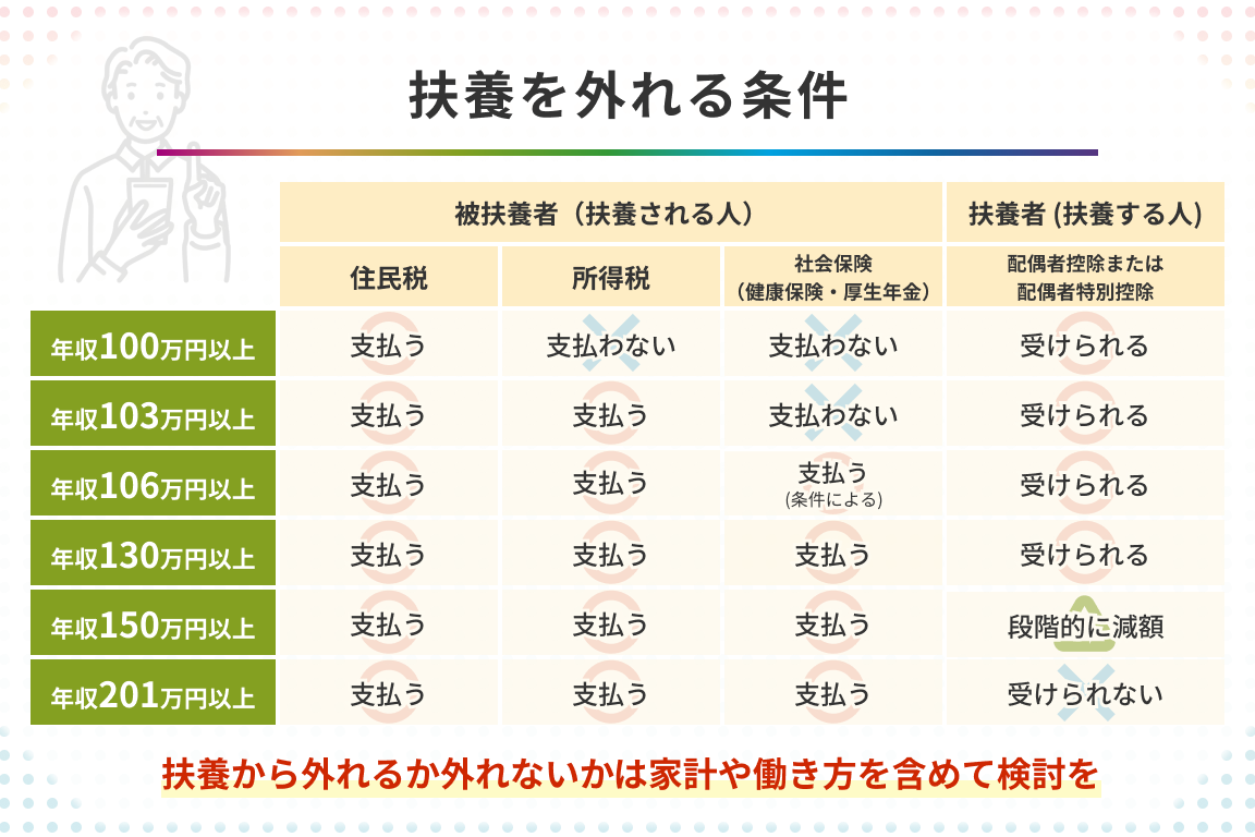子供が扶養から外れる税金いくら増えるか解説