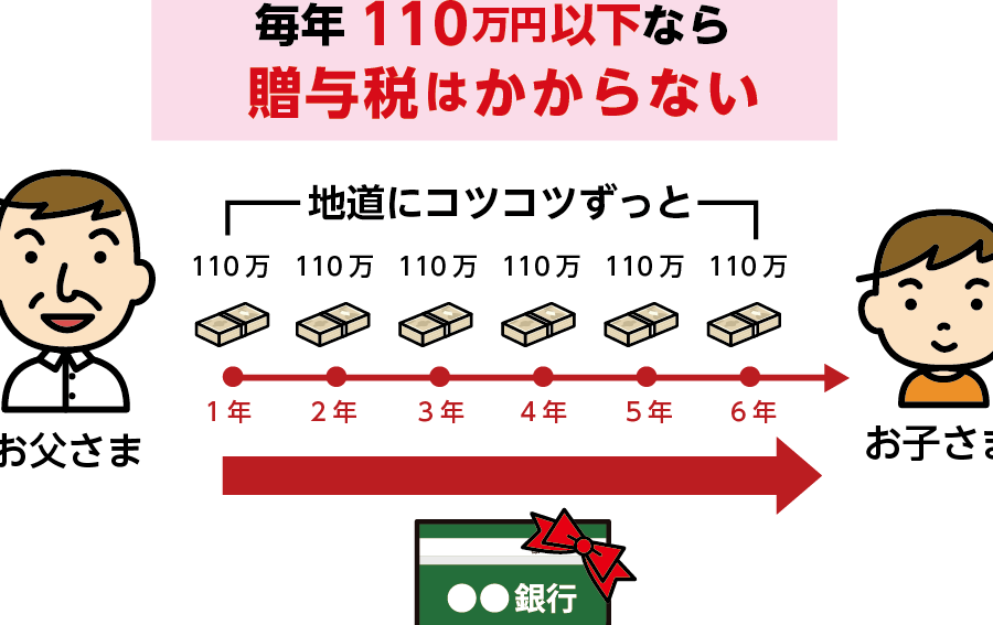 子供名義の貯金 いつ渡す 贈与税についての解説